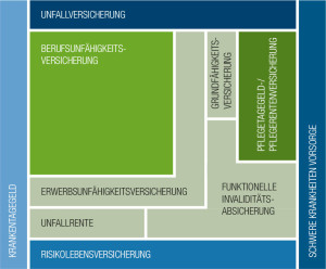 Invaliditätsabsicherung, Invaliditätsvorsorge, Unfallversicherung, abgesichert gegen Unfall und krankheit