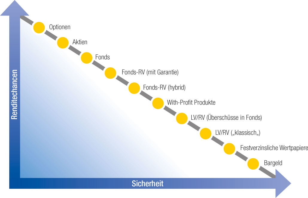 altersvorsorge versicherung, altersvorsorge möglichkeiten, altersvorsorge tipps, private altersvorsorge, altersvorsorge