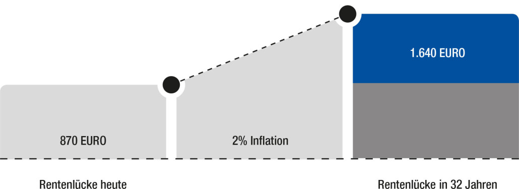 inflation rentenlücke, versicherungsmakler