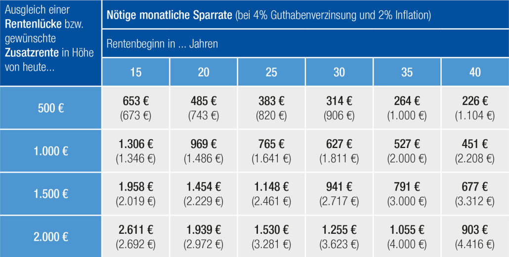 ausgleich rentenlücke berechnen, altersvorsorge versicherung, altersvorsorge möglichkeiten, altersvorsorge tipps, private altersvorsorge, altersvorsorge