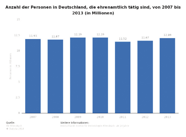 Ehrenamt, Versicherung