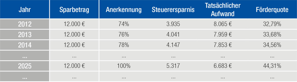 rürup rente, altersvorsorge, private rentenvorsorge, privat rentenversichern, freiberufler