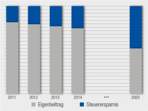 basisrente, basis rente, rürup rente, altersvorsorge, private rentenvorsorge, privat rentenversichern