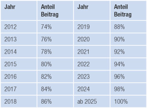 rente absetzen, privat rentenversichern