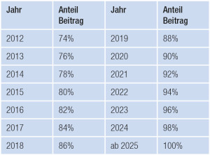 rente absetzen, privat rentenversichern