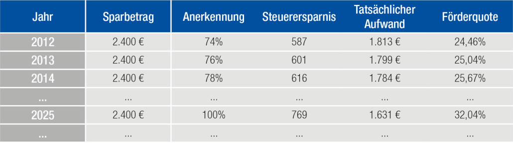 basisrente, basis rente, rüruprente, altersvorsorge, private rentenvorsorge, privat rentenversichern