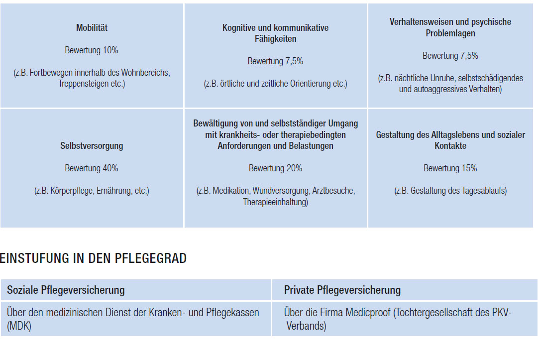 Pflegezusatzversicherung