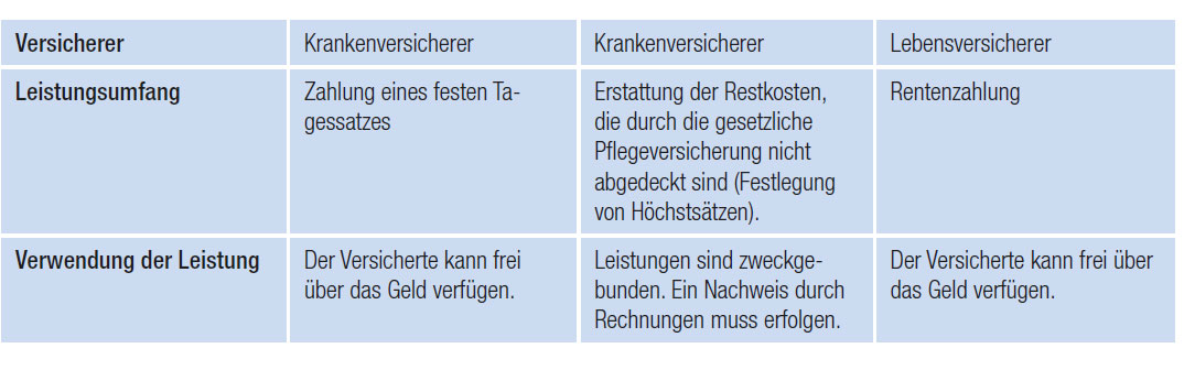 Pflegezusatzversicherung Kosten