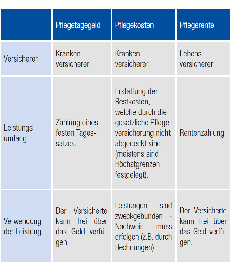 Pflegezusatzversicherung