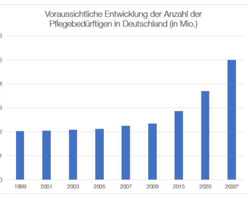 Anzahl Pflegebedürftige